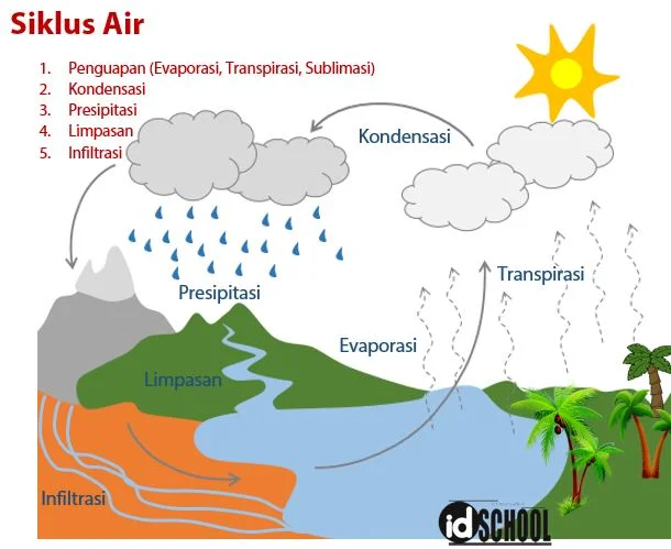 Siklus Air atau Daur Air