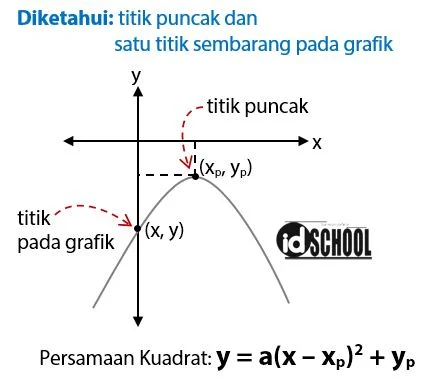 Bentuk Umum Persamaan Fungsi Kuadrat dari Gambar