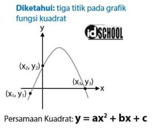 Fungsi Kuadrat Grafik Rumus Menyusun Persamaan Contoh Soal - Riset