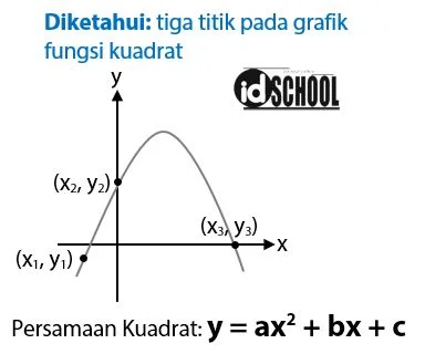 Cara Menentukan Persamaan Grafik Fungsi Kuadrat dari Gambar