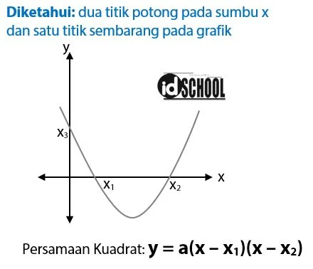Cara Menghitung Persamaan Grafik Fungsi Kuadrat dari Gambar