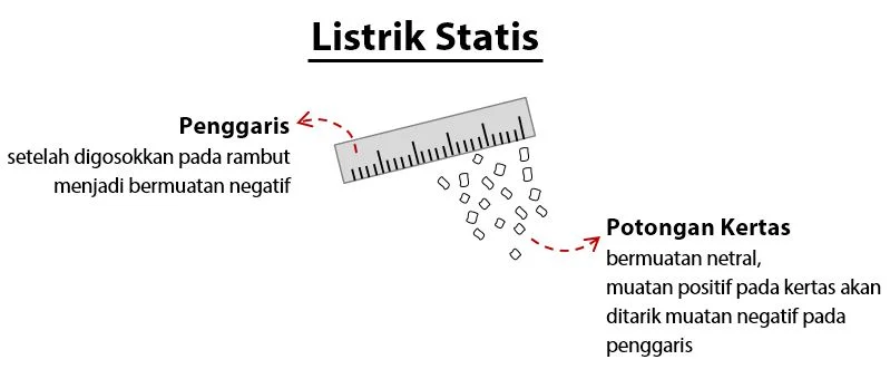 Contoh Peristiwa Listrik Statis
