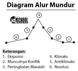 Diagram Plot Alur Mundur atau Regresif