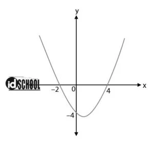 Soal Persamaan Grafik Fungsi Kuadrat dari Gambar