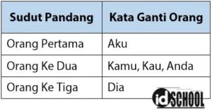 Unsur Intrinsik Cerpen untuk Sudut Pandang