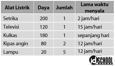 Contoh Soal dan Pembahasan Cara Menghitung Biaya Pemakaian Listrik