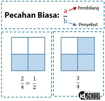 Pecahan Biasa