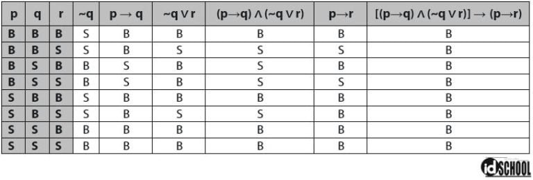 CaraMelengkapiTabelKebenarandalamLogikaMatematika