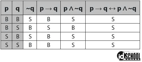 Cara Melengkapi Tabel Kebenaran dalam Logika Matematika