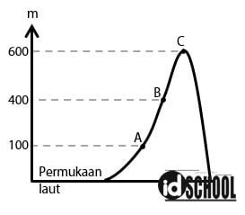 Contoh Soal Hubungan Tekanan Udara dengan Ketinggian Suatu Tempat