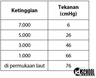 Menghitung Tekanan Udara Diketahui Ketinggian Idschool