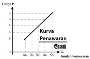 Faktor – Faktor yang Mempengaruhi Penawaran  2 blog ilmu pelajaran