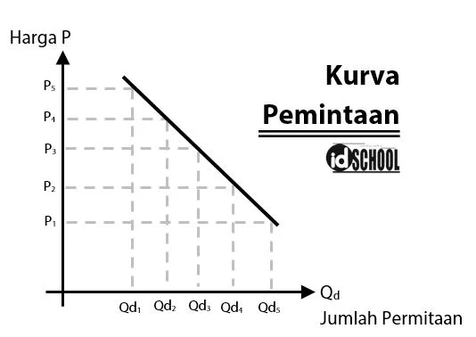 Faktor - Faktor yang Mempengaruhi Permintaan dalam Kurva Permintaan
