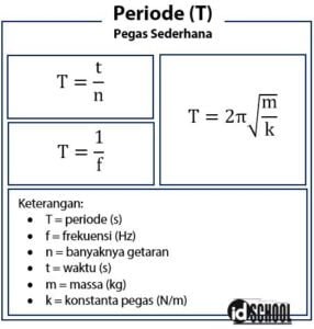 Faktor Yang Memengaruhi Periode Dan Frekuensi Pegas – Idschool.net