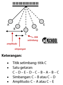 Rumus Periode Dan Frekuensi Pada Ayunan Bandul Dan Pegas – Idschool.net