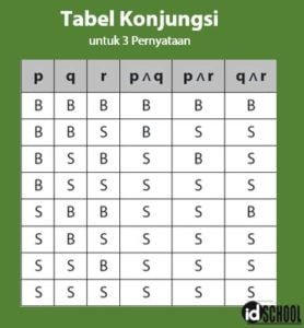 Logika Matematika: Konjungsi, Disjungsi, Implikasi, dan Biimplikasi