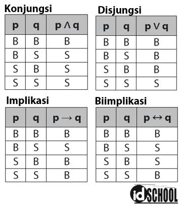 Tabel Operator Logika Matematika