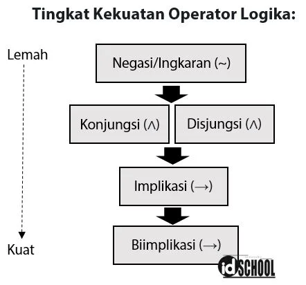 Tingkat Kekuatan Operator Logika Matematika