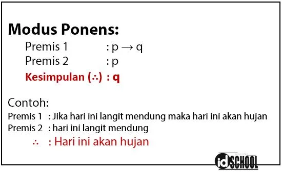 3 Metode Penarikan Kesimpulan (Modus Ponens, Modus Tollens, dan Silogisme))