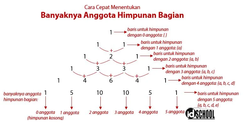 Cara Cepat Menentukan Banyaknya Anggota Himpunan Bagian