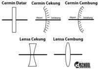 Sifat Bayangan Pada Cermin Dan Lensa – Idschool.net