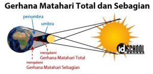 Gerhana Matahari: Total, Sebagian, dan Cincin | idschool