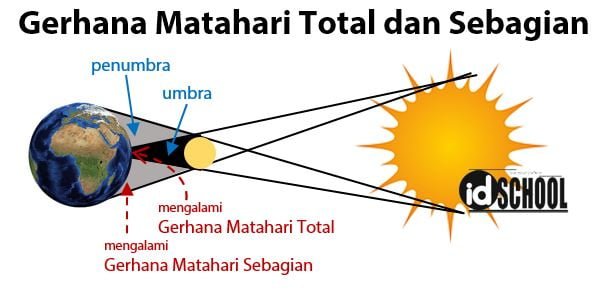 Gerhana Matahari Total dan Gerhana Matahari Sebagian