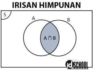 Operasi Pada Himpunan – Idschool.net