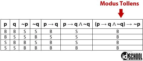 Modus Tollens