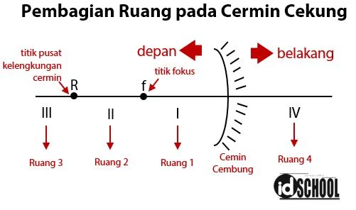 Pembagian Ruang pada Cermin Cekung