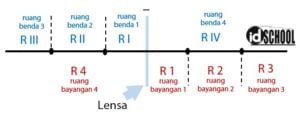 Lensa Cekung (Materi, Rumus, dan Contoh Soal) | idschool