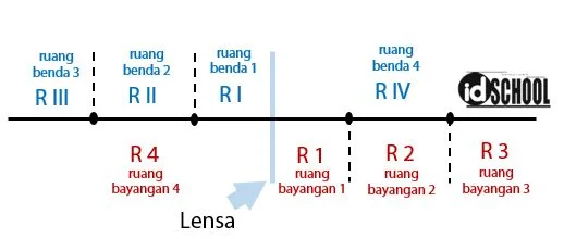 Pembagian Ruang pada Lensa Cekung dan Cembung