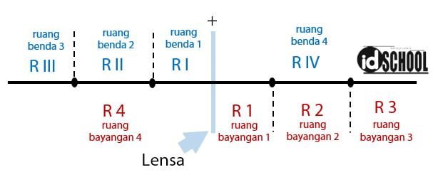 Pembagian Ruang pada Lensa Cembung