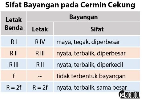 Sifat Bayangan pada Cermin Cekung
