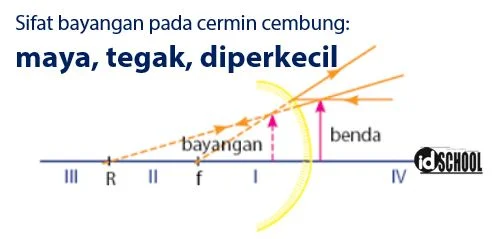 Sifat Bayangan pada Cermin Cembung