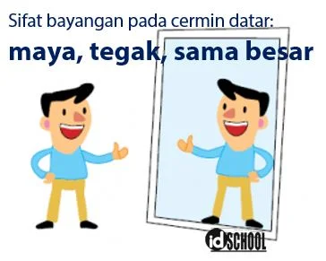 Sifat Bayangan pada Cermin dan Lensa