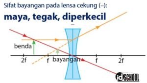 Sifat Bayangan pada Cermin dan Lensa | idschool