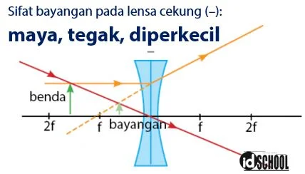 Sifat Bayangan pada Lensa Cekung