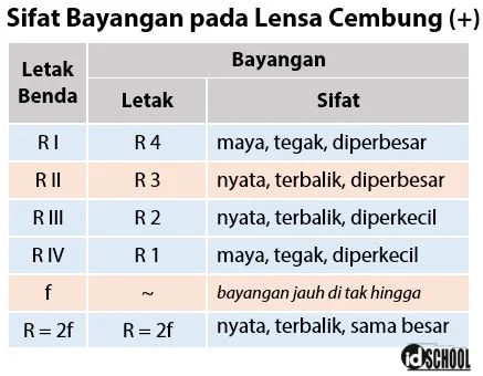 Sifat Bayangan pada Lensa Cembung