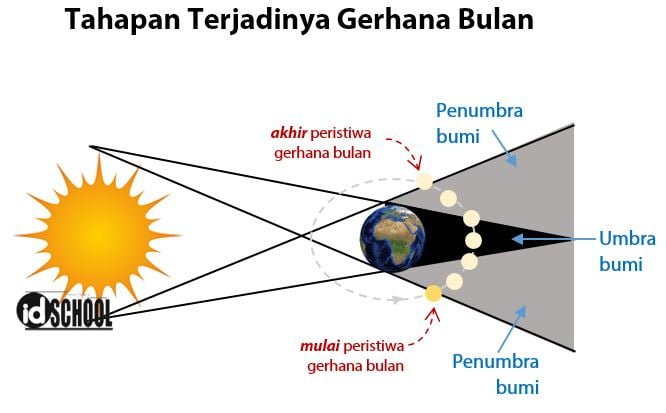 Tahapan Terjadinya Gerhana Bulan | idschool