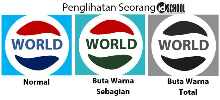 Tiga Jenis Buta Warna