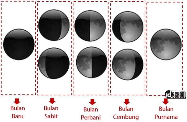 Bentuk Bulan pada Setiap Fase-Fase Bulan