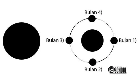Contoh Soal Fase - Fase Bulan