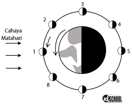 Contoh Soal Menentukan Fase Bulan yang Tepat Bedasarkn Gambar