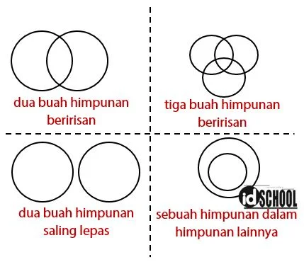 Dasar Materi Diagram Venn dan Himpunan