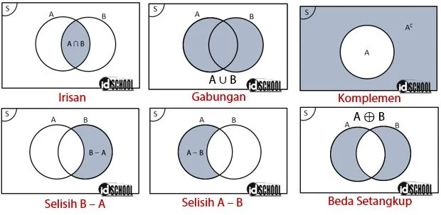 Dasar Operasi Himpunan Berbentuk Diagram Venn