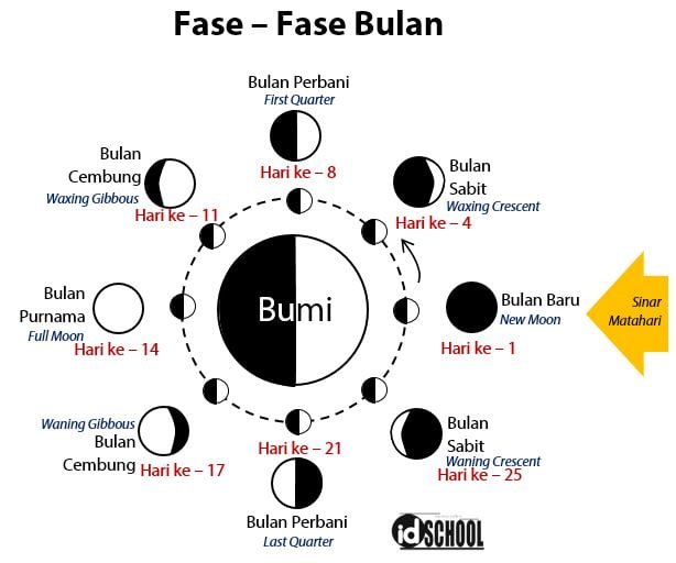 FaseFase Bulan Beserta Penjelasannya