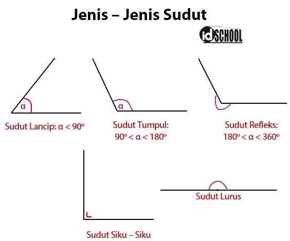 Jenis - Jenis Sudut