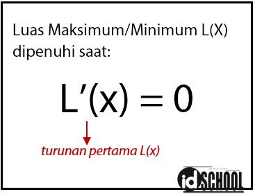 Aplikasi Turunan: Mencari Luas Maksimum atau Minimum Suatu Daerah