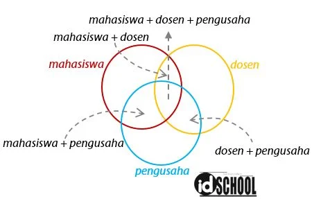 Pembahasan Diagram Venn untuk Hubungan Tiga Kata